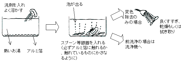 洗剤とアルミ箔を使って浸漬し変色除去する方法