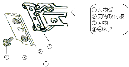 ２．刃物受けと刃物を取り付けている３本のネジのうち、中央のネジを＋ドライバーではずし、刃物・刃物取付板をはずして下さい。